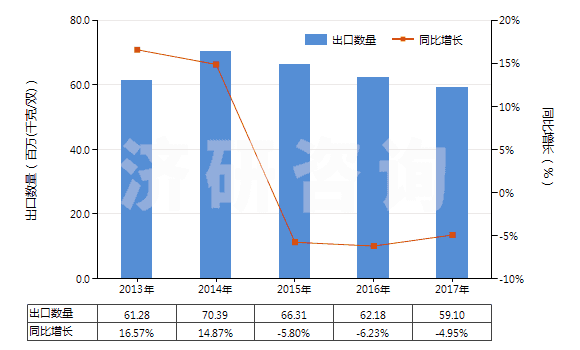 2013-2017年中國其他過踝低于小腿的橡、塑或革外底的短統(tǒng)靴(HS64039119)出口量及增速統(tǒng)計(jì)